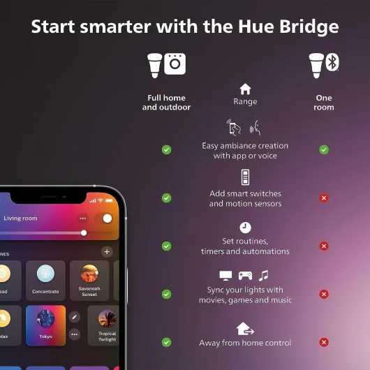 White and Color Ambiance Smart Light Starter Kit, Includes (2) 60W A19 Smart Bulbs with Hue Bridge, Compatible with Alexa, Apple HomeKit and Google Assistant